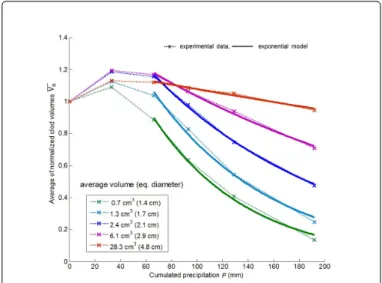 Figure 5: Equivalent diameters of the clods among the 5 subsets of the study. The standard deviation of diameters among each subset is written above the subset average and denoted .