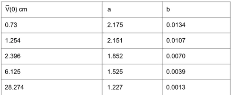 Table  2:  Parameters  of  exponential  model  among  the  subsets, according to clod subset average volume at initial stage.