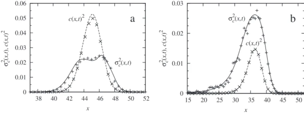 FIG. 1. Concentration variances 共 solid lines 兲 and squared mean concentrations 共 dashed lines 兲 in d= 1 dimension obtained by inverse Laplace transform of Eqs