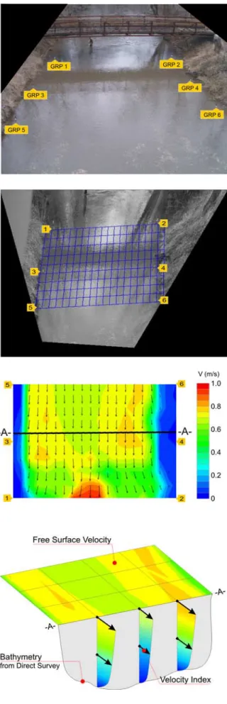 Figure 2. Conceptual sketch of the sequence of steps involved in MLSPIV estimation of discharge: (top to bottom) setting up ground reference points (GPR 1 to GPR 6); transformation from the physical to image plane;