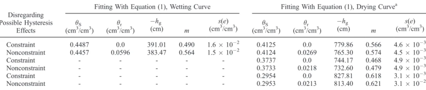 Table 2b. Characteristic Soil Parameters Obtained by Fitting the Water Retention Model of van Genuchten to the Silt Loam of Haverkamp et al