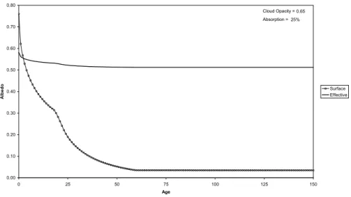 Fig. 4. A comparison of surface and e ff ective albedo with age–January, Prince George , B.C., Canada.
