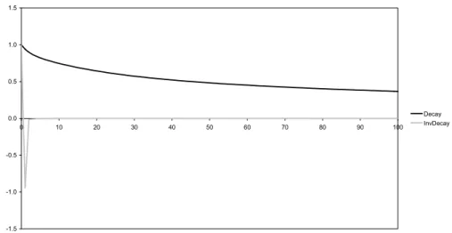 Fig. 5. The CO 2 decay and inverse operators.