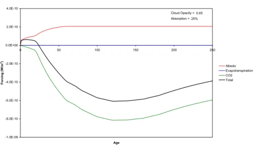 Fig. 6. Climatic forcing–Lodgepole Pine stand (SI = 20), Prince George, B.C., Canada.