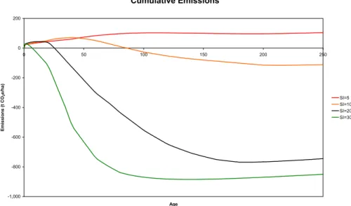 Fig. 11. Sensitivity of tree dynamics on cumulated net emissions–Lodgepole Pine stand (opac- (opac-ity = 0.65, absorption = 25%), Prince George, B.C., Canada