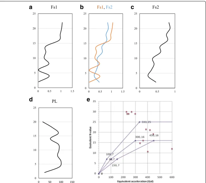 Fig. 5 Liquefaction potential evaluation related to bore log