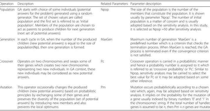 Table 1 Operation description and related parameter in GA cycle