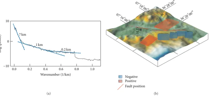 Figure 9: (a) Radially averaged power spectrum of the Bouguer anomaly showing 3 sources at 0.2 km, 1 km, and 7 km depths; (b) location of the main fault (red line) with the position of the main source depths deduced from the power spectrum.