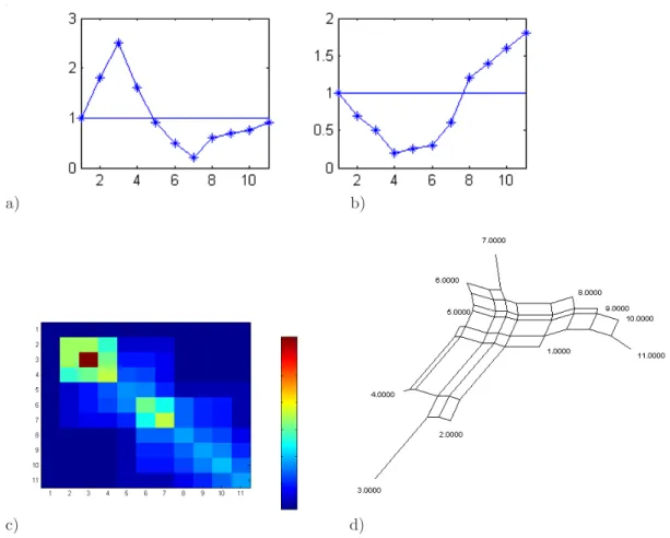 Figure 7. The distance matrix Y i,j n (Fig. 7c) corresponding to two dependent characters f 1 (i) and f 2 (i)