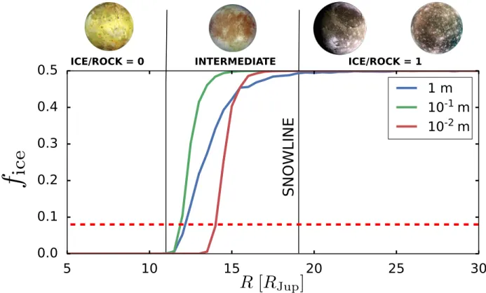 Figure 6 . Average water ice mass fraction of solids as a function of radial distance from Jupiter
