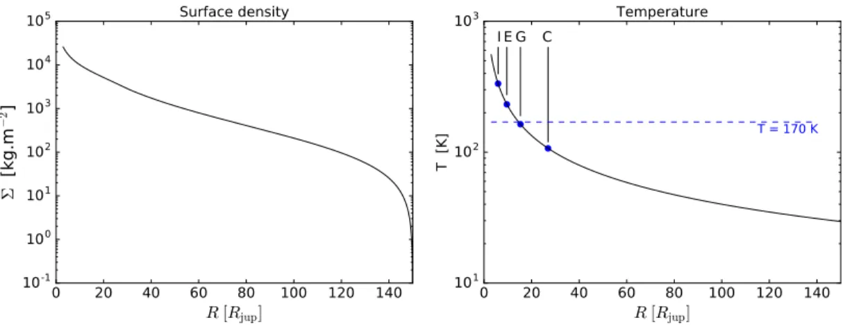 Figure 1 . Surface density and temperature profiles of the CPD, with the distance from Jupiter expressed in units of Jovian radii (R Jup ) calculated for ˙ M p = 1 × 10 −7 M Jup yr −1 and α = 10 −3 