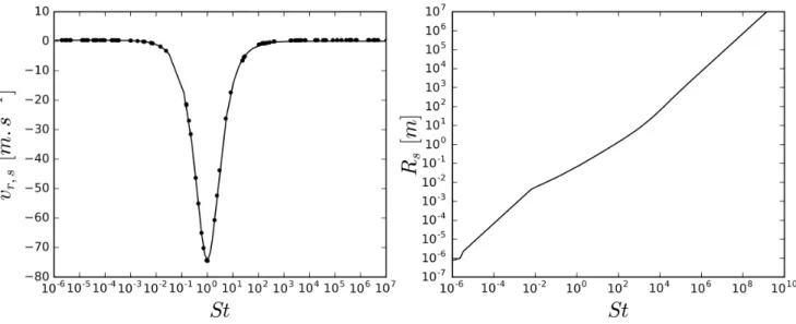 Figure 3 . Left: particles radial velocity as a function of their Stokes number (black dots) at 15 R Jup from a Jupiter mass planet in the midplane of a CPD with ˙ M p = 10 −7 M Jup yr −1 and α = 10 −3 