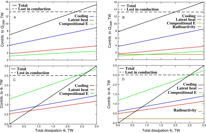Figure 6: Contributions to the core energy balance (A and B) and dissipation (C and D) as a function of the wanted total dissipation for the present period, with inner core crystallization, without any radioactivity (A and C) or including 200 ppm of potass