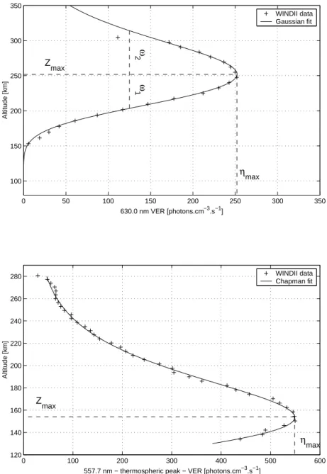 Fig. 5. The (top) 630.0 nm Volume Emission Rate fitted by a Gaussian function and (bottom) 557.7 nm thermospheric peak fitted by a chapman function.