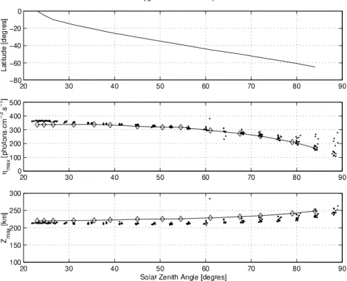 Fig. 7. 630.0 nm oxygen line – 29 April 1992 – f 10.7 = 128.5, A p = 7. Dots correspond to WINDII measurements and line/diamonds correspond to TRANSCAR results.