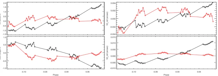 Figure 5. The relative telescope RA, Dec, V 2 roll , and V 3 roll for visit 97 (black) and visit 98 (red).