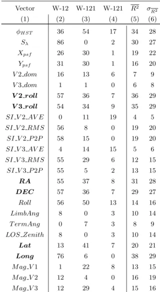 Table 1. Jitter engineering data optical state vectors (column 1) and the correlation R 2 values (in %) with the white light curve photometry for the visits covering a STIS/G430L eclipse of 12 (column 1) and the STIS/E230M data of  WASP-121 for visits 97 a