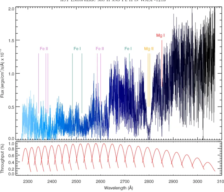 Figure 1. (Top) Flux calibrated out-of-transit spectrum of WASP-121A, each order is plotted in a different color