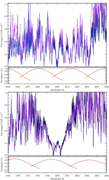 Figure 2. Same as 1, but zoomed in on two wavelength regions covering a Fe ii line at 2600 ˚ A and the Mg ii doublet at 2796.35 and 2803.53 ˚ A with the 3D Stagger-grid model overplotted (purple).