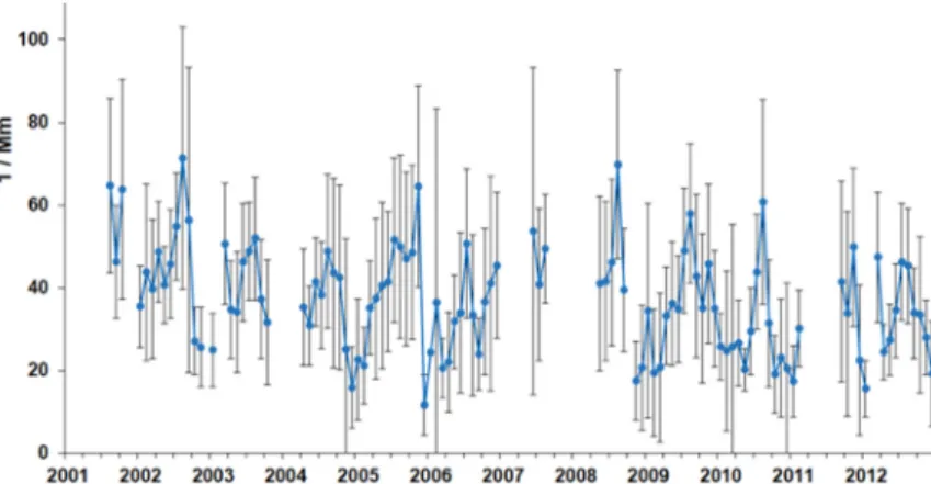 Figure 14. Aerosol scattering based on wet nephelometer measurements at Finokalia indicate a  declining trend since 2001