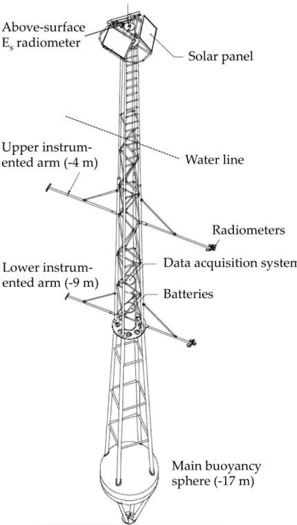 Figure 16. Three-dimensional model of the BOUSSOLE buoy. 