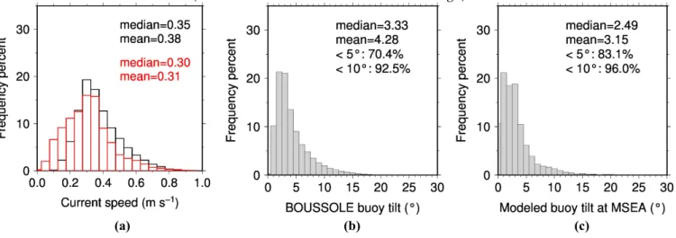 Figure 17. Distribution of (a) the current speed at BOUSSOLE (modelled; black) and MSEA  (measured; red), the modelled buoy tilt at (b) BOUSSOLE, and (c) MSEA with the improved buoy  design