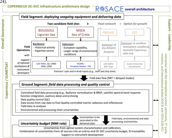 Figure 1. Overall architecture proposed for radiometry for ocean colour satellites calibration and  community engagement (ROSACE)