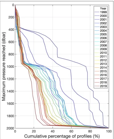 FIGURE 7 | Cumulative percentage of Argo profiles that reached a given pressure (in 50-dbar intervals from 0 to 2,000 dbar) in each year from 1999 to 2019
