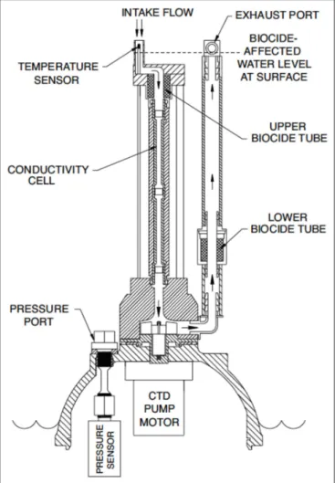 FIGURE 2 | A schematic drawing of a Sea-Bird Scientific CTD unit. [Source: