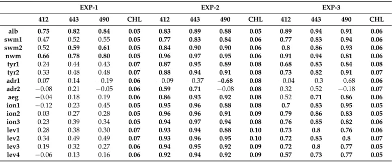 Table 1. Validation metrics of Rrs and chlorophyll for the three experiments. Data and model are spatially aggregated for the year 2017 over the sub-basins shown in Figure 4