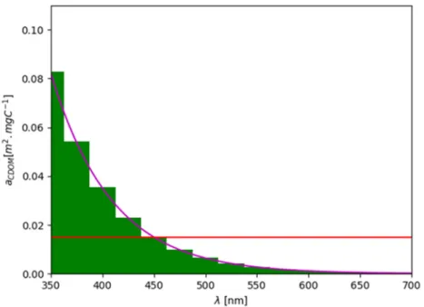 Figure 3. Carbon normalized spectral absorption curve of CDOM averaged over model spectral  bins (green histograms)