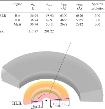 Table 1. The inner and the outer radius of the BLRs for H α, H β, and Mg II as well as for the SR
