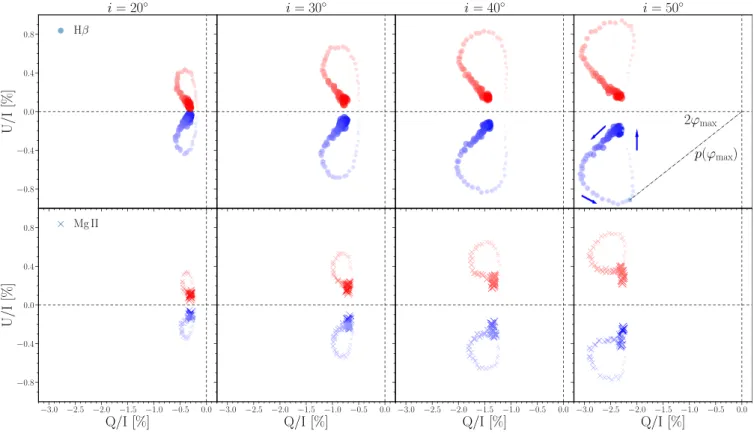 Figure 3. QU-plane for H β (circles, upper panels) and Mg II (crosses, lower panels) normalized with I