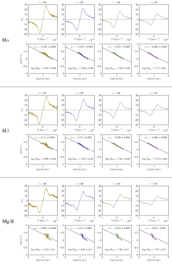 Figure 4. SMBH-mass estimates from the ϕ of H α (top panels), Hβ (middle panels), and Mg II (bottom panels)
