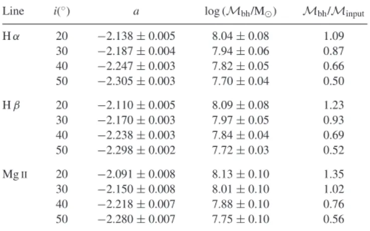 Table 2. SMBH-masses estimated from H α, H β, and Mg II lines for four viewing inclinations