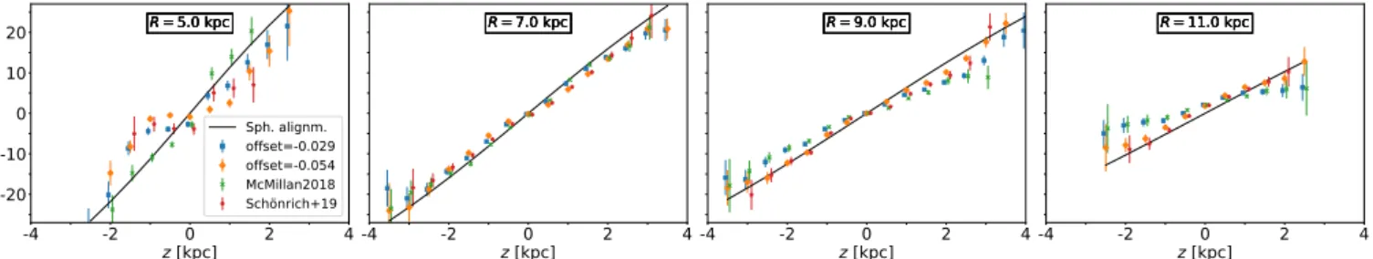 Fig. 9. Tilt angles as a function of Galactic height for different positions across the Galaxy