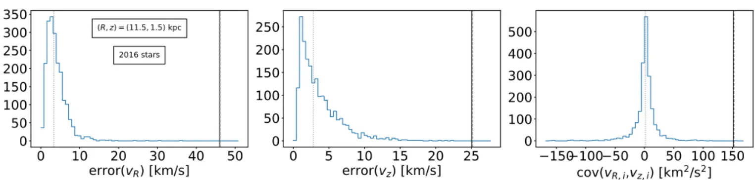 Fig. A.1. Error distributions for the bin at R = 11.5 kpc and z = 1.5 kpc for the different velocity components: v R (left), v z (middle), and its covariance (right)