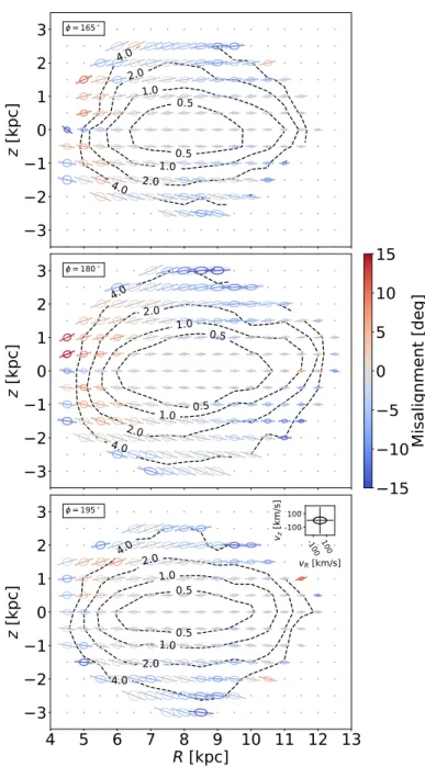 Fig. 4. Velocity ellipses in the meridional plane, now for different posi- posi-tions in azimuth (φ = [165 ◦ , 180 ◦ , 195 ◦ ] from top to bottom,  respec-tively)