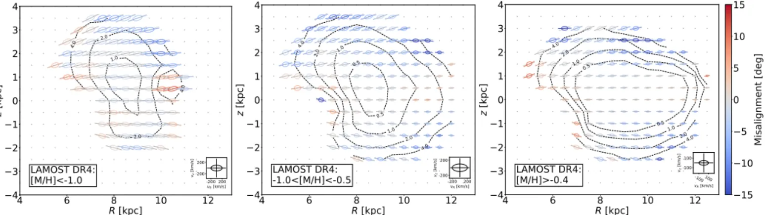 Fig. 6. Velocity ellipses in the meridional plane, as in Fig. 2, but now for the subsamples representing halo (left), thick disk (middle) and thin disk (right) populations