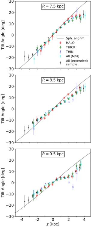 Fig. 7. Tilt angles as a function of Galactic height for di ff erent pop- pop-ulations of stars
