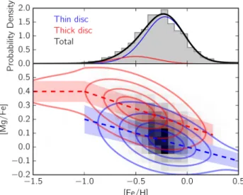 Figure 1. Top panel: adopted MDF. The grey shaded histogram represents the MDF of our final sample