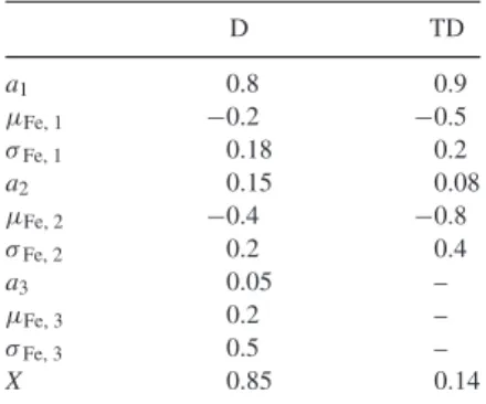 Table 1. Parameters for equation (7) for both thin (D) and thick (TD) disc components.