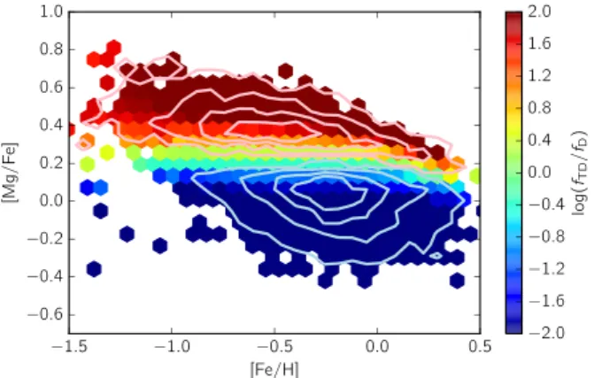 Figure 2. [Mg/Fe] versus [Fe/H], where the colour of the bins represents the logarithm log 10 (f TD / f D ) of the average relative probability of stars in that bin belonging to either the thick or the thin disc