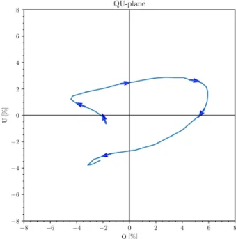 Fig. 9. Modeled changes in intensity (up), degree of polarization p (middle), and polarization angle ϕ (bottom) corresponding to the  cross-ing path shown as a solid line in Fig