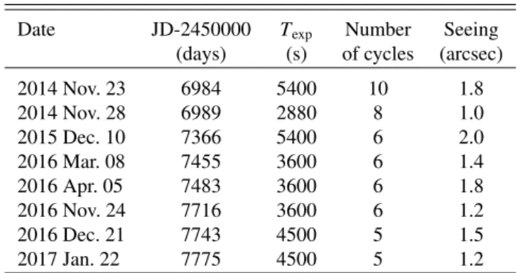 Table 2. Log of polarization observations of the lensed quasar J1004+4112 with the 6m telescope of SAO RAS.