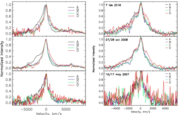 Fig. 3. C IV (left) and CIII] (right) emission line profiles of the four images in the three epochs: 2007 (bottom), 2008 (middle), and 2018 (top).