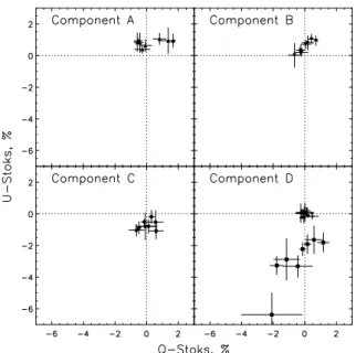 Fig. 5. U Q-plane plots for the four components of QSO J1004+4112.