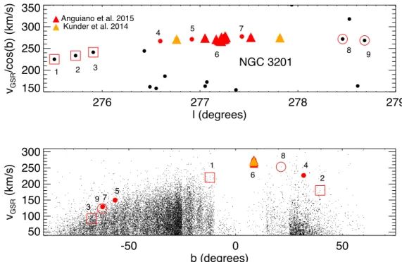 Figure 1. Radial velocity distribution in the GSR centroid at the position of NGC 3201, in the Galactic longitude range 275 ◦ < l < 279 ◦ (top panel) and in the latitude range − 90 ◦ < b < 75 ◦ (bottom panel)
