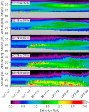 Figure 2. Daily time series of zonal average Ozone Mapping and Pro ﬁ ler Suite — Limb Pro ﬁ ler aerosol extinction ratio (aerosol to molecular) at 750 nm for 10° latitude bands from July 2017 to February 2018