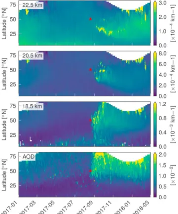Figure 5 shows OMPS measurements of elevated aerosol extinction over several months and at distinct altitude levels